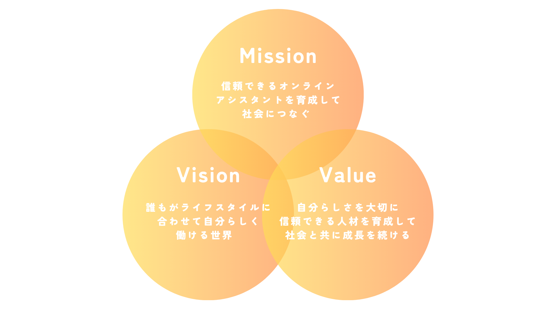 オンラインアシスタント協会のミッション・ビジョン・バリュー